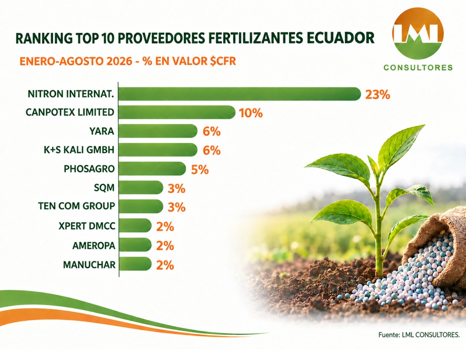 Ranking Top 10 Proveedores Fertilizantes Ecuador Enero-Agosto 2026 - % En Valor $CFR