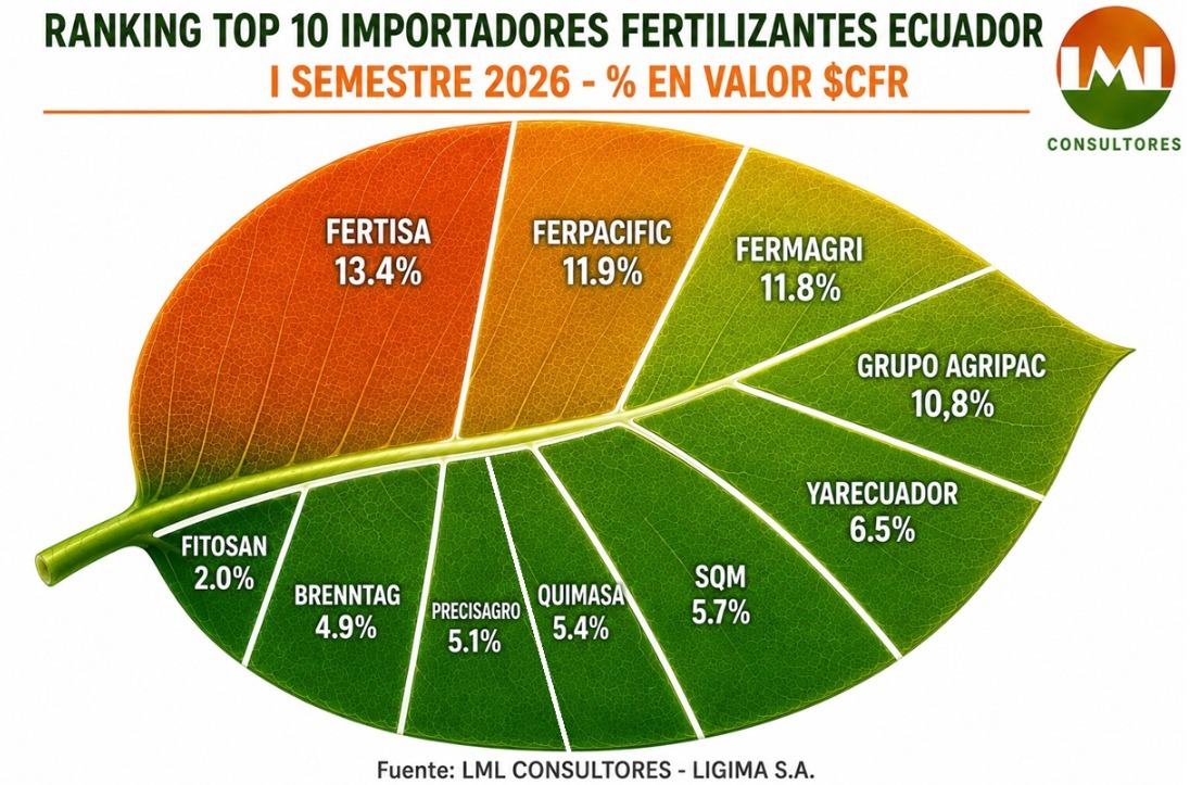 Ranking Top 10 Importadores Fertilizantes Ecuador I Semestre 2026 - % En Valor $ CFR